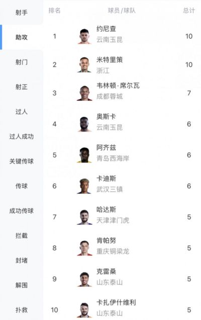 中超助攻榜：米特里策连续4轮助攻，10次追平约尼查并列第一