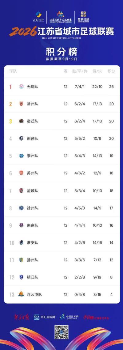 “苏超”八强名单出炉：无锡队、常州队、宿迁队、南通队、泰州队、苏州队、盐城队、徐州队；南京、淮安、扬州、镇江和连云港无缘淘汰赛