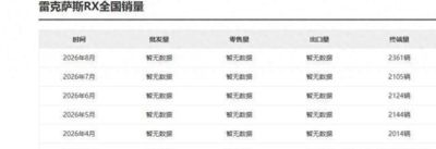 雷克萨斯RX卖疯了？8月干到2360台，40万开走真不是段子