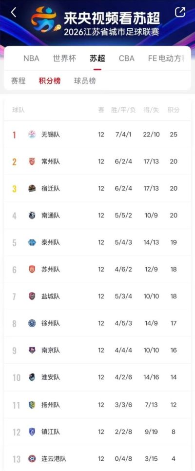 “苏超”常规赛结束：上届冠军泰州涉险晋级，季军南京跌出八强