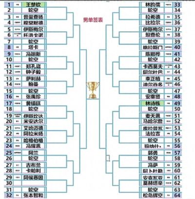 亚运会男单签表:国乒两人均好签,王楚钦战张本,林诗栋战松岛