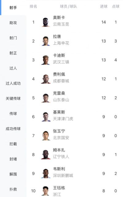中超射手榜：奥斯卡14球领跑，张玉宁9球第7、王钰栋8球第10