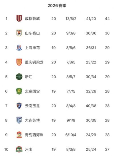 中超无罚分积分榜:蓉城居首,泰山申花铜梁龙浙江2-5,三镇垫底