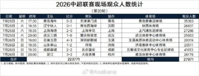 中超第20轮现场观众人数统计：场均27971人，蓉城主场41613人最高