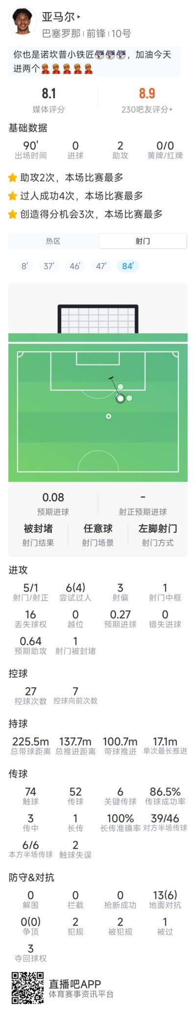 亚马尔本场数据：2次助攻，5射1正，1次中框，6次关键传球