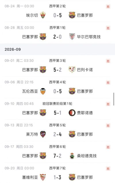一片红！巴萨新赛季开局8战全胜，狂进36球丢8球