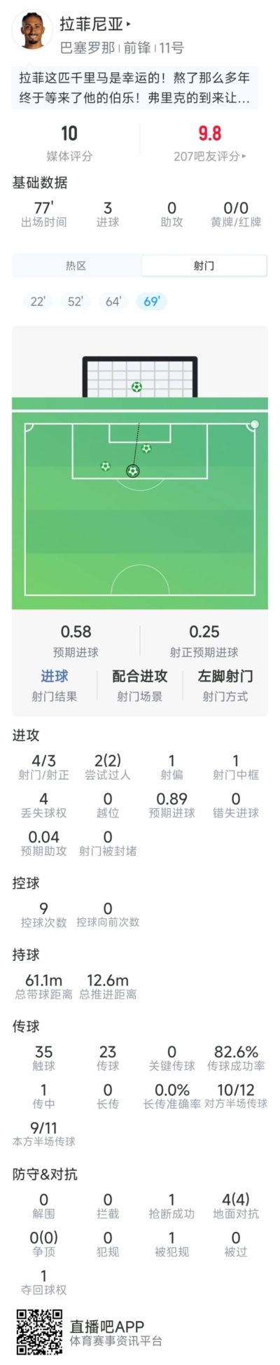 拉菲尼亚本场数据：帽子戏法，4射3正，1次中框，评分10分