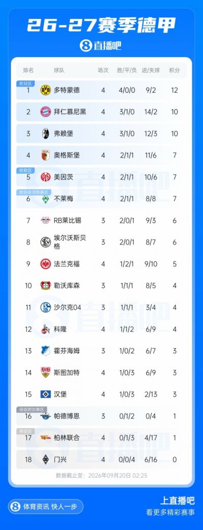 德甲积分榜：多特全胜领跑，拜仁升第2，弗赖堡战平掉第3