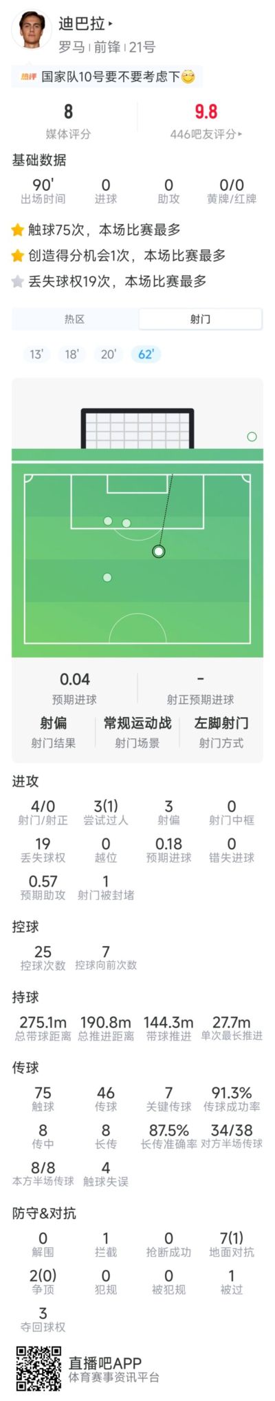 迪巴拉本场数据：7次关键传球，4射0正，9次对抗1成功，评分7分