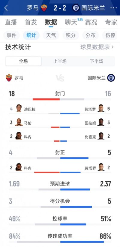 势均力敌！罗马2-2国米全场数据：射门18-16，射正4-5