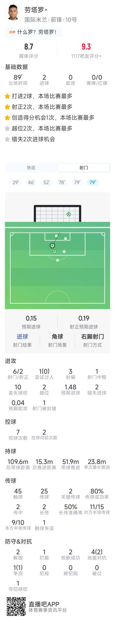 劳塔罗本场数据:梅开二度,6射2正,1次中框,2次错失良机