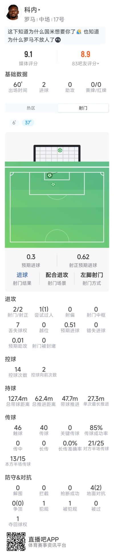 科内本场数据:梅开二度,2射2正,1次过人,评分9.1分