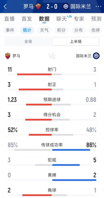 罗马2-0国米半场数据：射门11-3，射正3-1，得分机会3-2