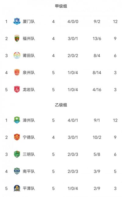 闽超积分榜：厦门队轮空仍排甲组第一 福州第二 漳州排乙组第一