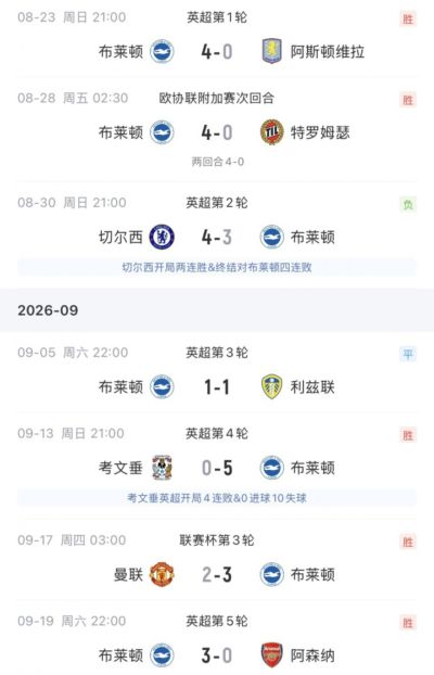 海鸥凶猛！布莱顿连克维拉、曼联、阿森纳，只输给了切尔西