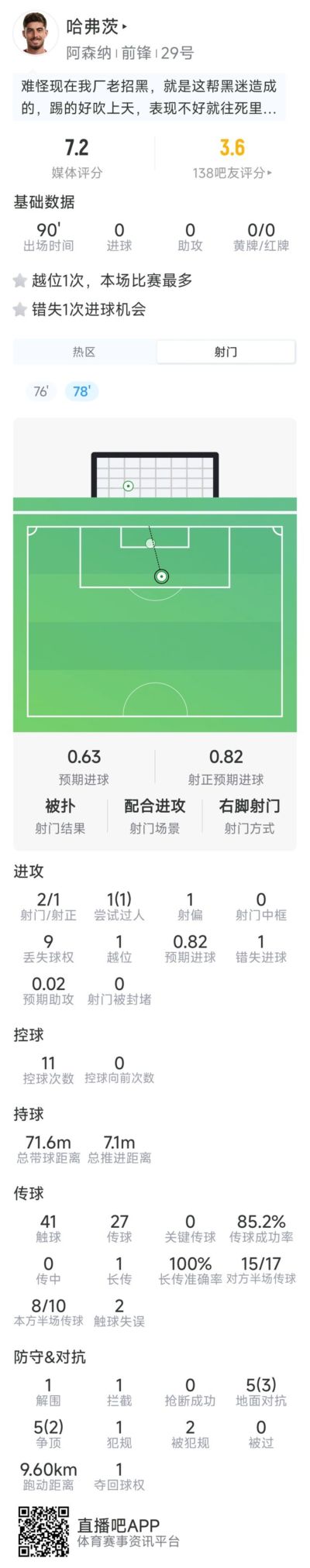 哈弗茨本场数据：2射1正，1次过人，1次错失良机，评分7.2分