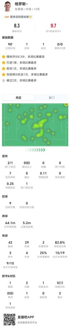 35岁格罗斯本场2射1正进1球 1助攻+2关键传球 5对抗1成功 获8.3分
