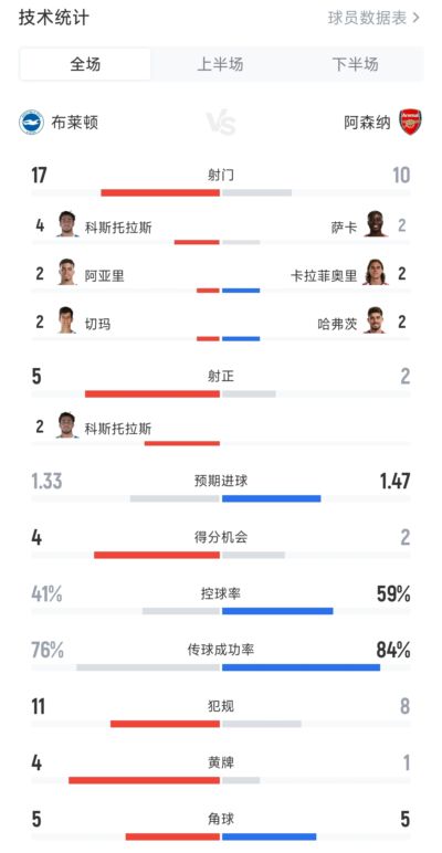 3球完败！阿森纳全场10射2正，布莱顿狂轰17脚射门4次得分机会