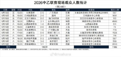 中乙第24轮现场观众人数统计：场均1186人，江西主场4986人最多