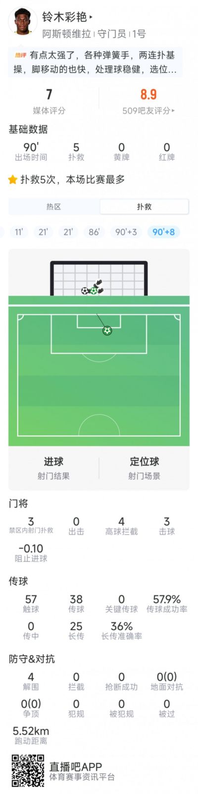 维拉门将铃木彩艳本场数据：5次扑救，4次解围，评分7分