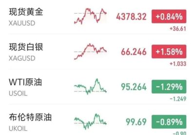 国际油价下跌，距离下次油价调整还有5天