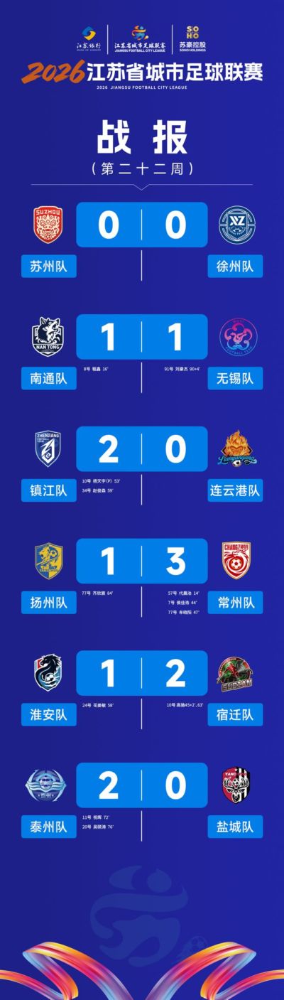 “苏超”最新八强排名来了！
