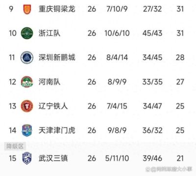 9月20日：武汉三镇补赛被浙江4球血洗，开场68秒就丢球，还吃红牌，积分倒数第二