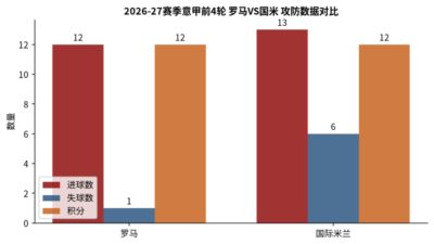 意甲【罗马VS国际米兰】前瞻:罗马铜墙铁壁铸就意甲新霸主雏形 国际米兰卫冕冠军的虚假繁荣