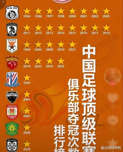 9月20日：见证申花底蕴的数据来了，现役球队里拿过甲A联赛冠军奖杯的只剩申花和泰山