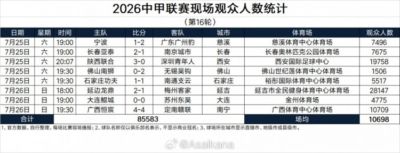 2026中甲联赛现场观众人数统计（第16轮）：场均10698人