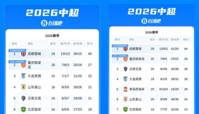 从13→15！蓉城联赛4连平，但与第二重庆铜梁龙的分差还拉大了2分