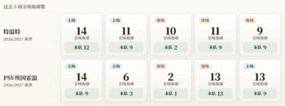 荷甲角球统计：特温特场均8.2个，PSV埃因霍温场均7个