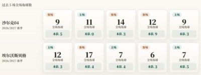 德甲角球统计：沙尔克04场均4个，埃尔沃斯贝格场均3.8个
