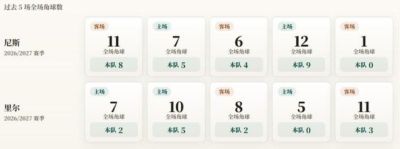 法甲角球统计:尼斯场均5.2个,里尔场均2.4个