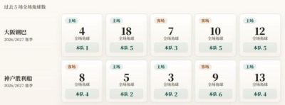 日职联角球统计：大阪钢巴场均3.8个，神户胜利船场均3.6个