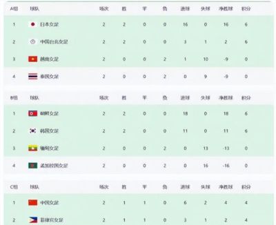 大反转！一场2-0让中国女足提前出线，亚运女足8强揭晓6队