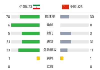 国足亚运vs伊朗U23半场数据：控球率30%-70%，射门3-5