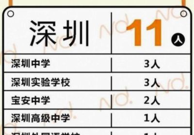 深圳中学普通班学生的高考水平究竟有多惊人