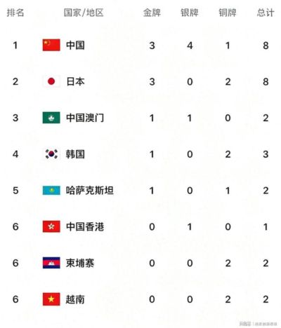 亚运会：乒乓男女团3-0，中国女排3-0！奖牌榜中国3金4银1铜第一