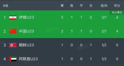 亚运男足B组积分：中国、伊朗同积4分，中国因净胜球劣势位列第2