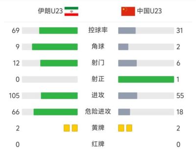 国足亚运vs伊朗U23全场数据：控球率31%-69%，射门6-12