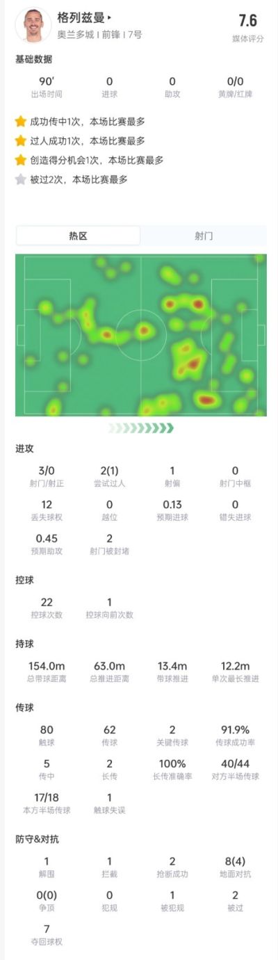 格列兹曼本场数据：3次射门0射正，2次关键传球，获评7.6分