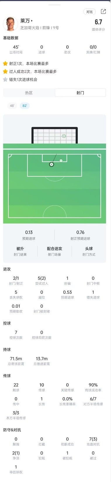 莱万本场数据:45分钟2次射门1次射正,错过1次机会,获评6.7分