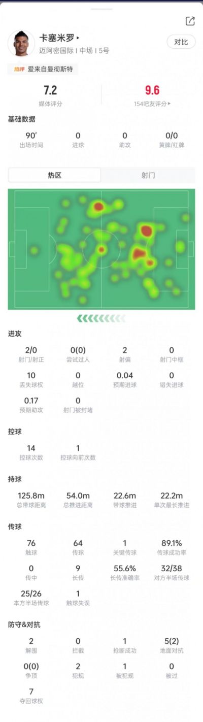 卡塞米罗首秀数据：9次长传5次成功，7次夺回球权，获评7.2分
