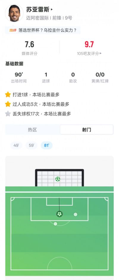 苏亚雷斯本场数据：1进球3过人成功+17次丢失球权，评分7.6