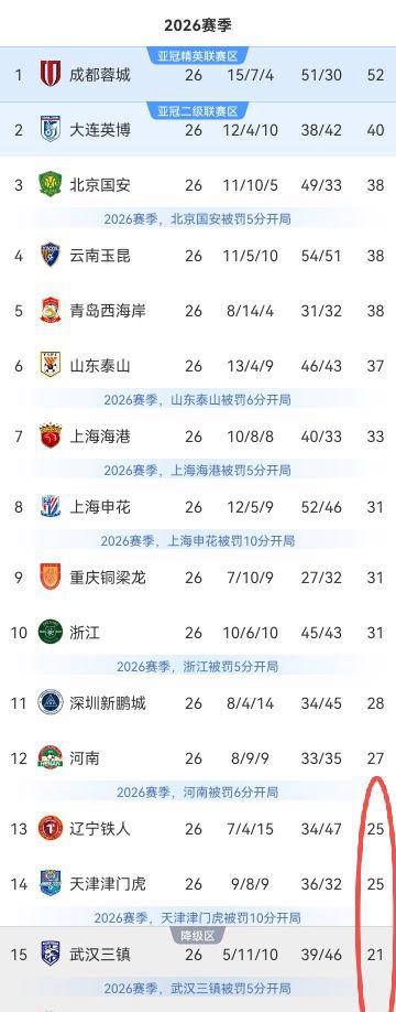 25分的风险：中超保级悬念，武汉三镇迎来关键对决
