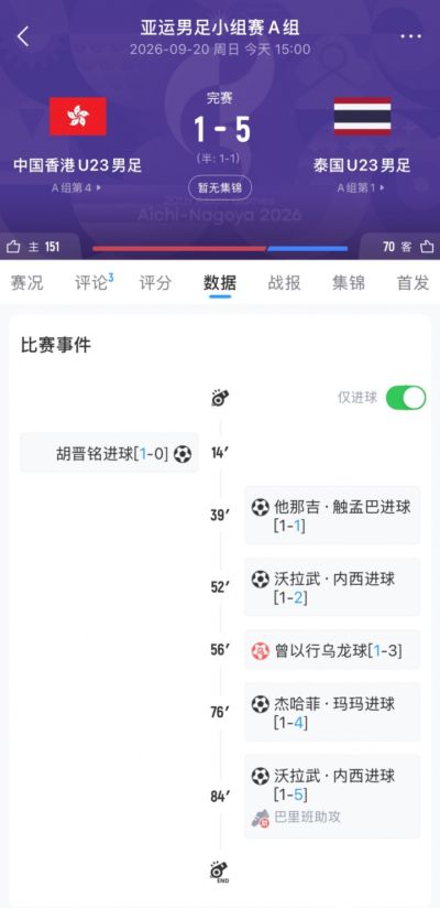 亚运男足-中国香港U23下半场连丢4球 1-5负于泰国U23 两战后垫底
