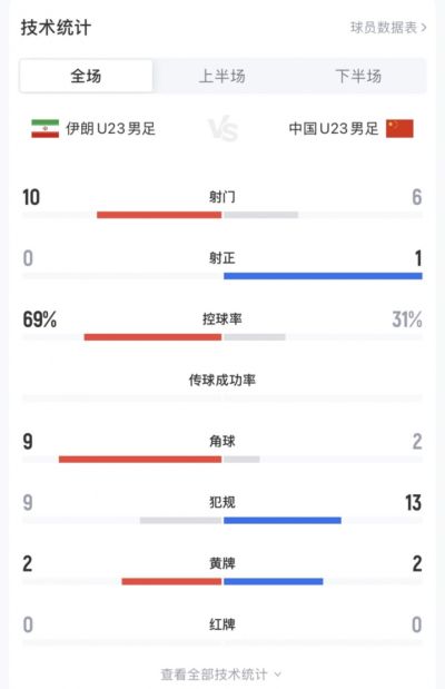 U23国足0-0伊朗全场数据：伊朗全场0射正，国足6射1正+控球率31%