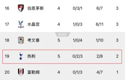 不要过来啊！若曼联今日不胜富勒姆，热刺将在英超垫底三周