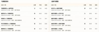 半全场分析:马德里竞技 vs 皇家马德里,姆总今日能否双响?